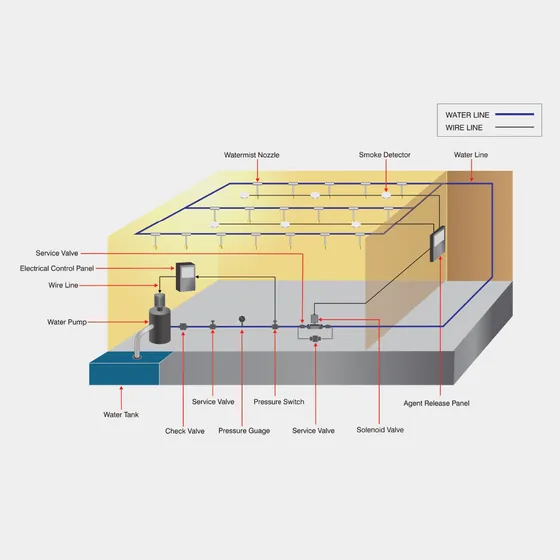 Ceasefire Indoor Auto-Quell Watermist Suppression System
